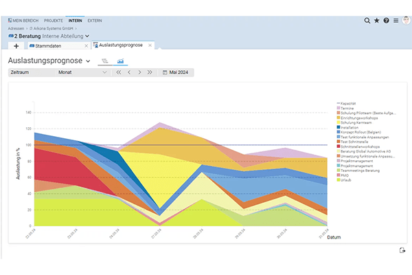 Beispielhafter Graph zur Auslastungsprognose